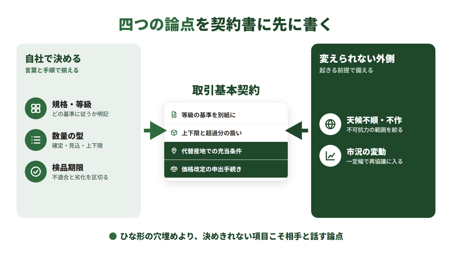 左は自社で決める規格・等級、数量の型、検品期限。右は変えられない天候不順・不作と市況の変動。両方が取引基本契約に集まり、別紙の等級基準、上下限、代替産地、価格改定の手続きとして書き込まれる図。