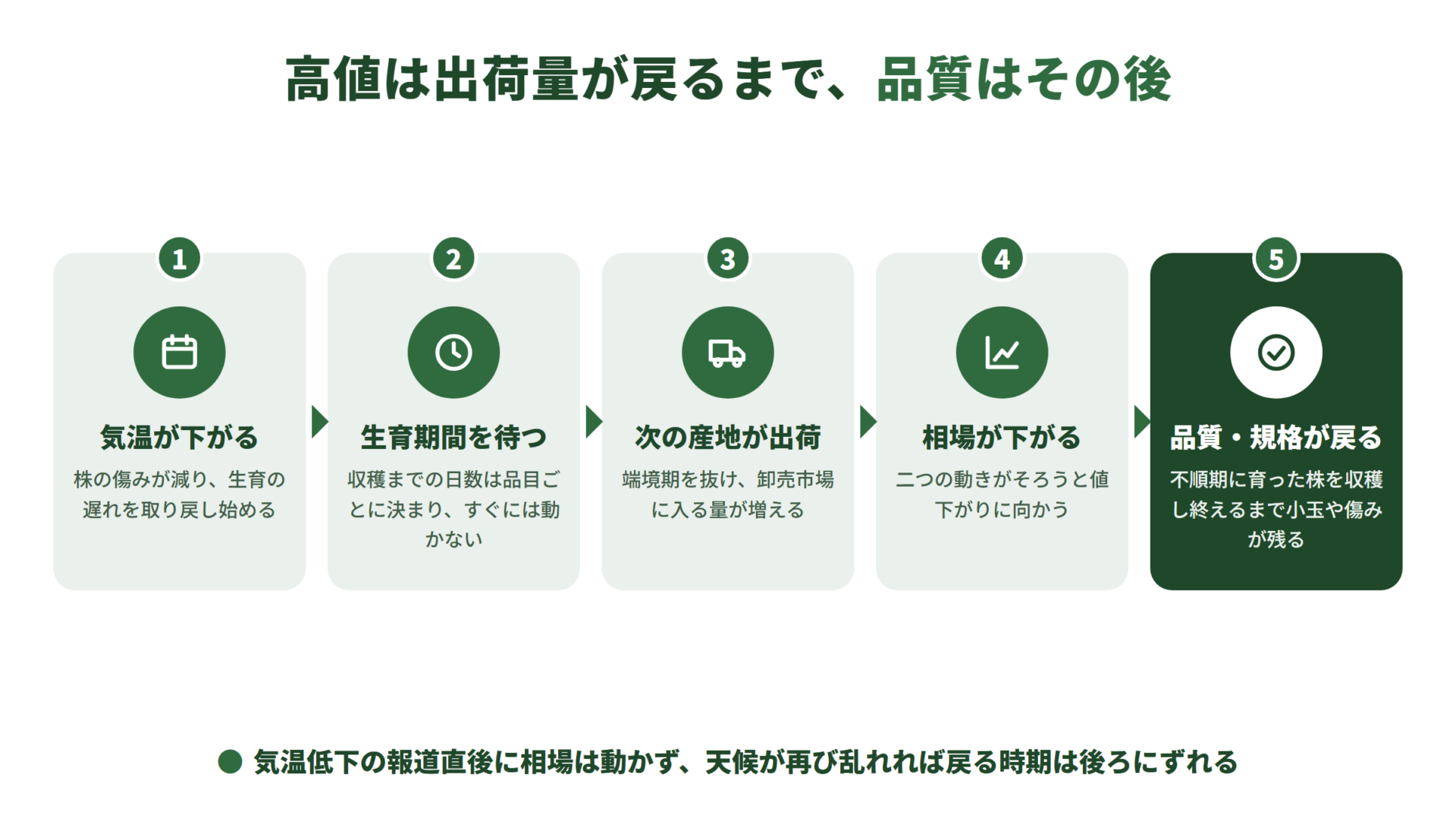 気温が下がり、生育期間を経て、次の産地の出荷が本格化すると相場が下がる。品質や規格が戻るのは、天候不順の時期に育った株を収穫し終えた後になる流れを示した図
