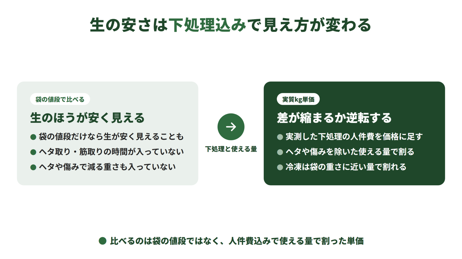 左は袋の値段で比べた場合で、生が安く見えるが下処理の時間や捨てる部分は入っていない。右は実質kg単価で比べた場合で、人件費を足し使える量で割ると差が縮まるか逆転する。