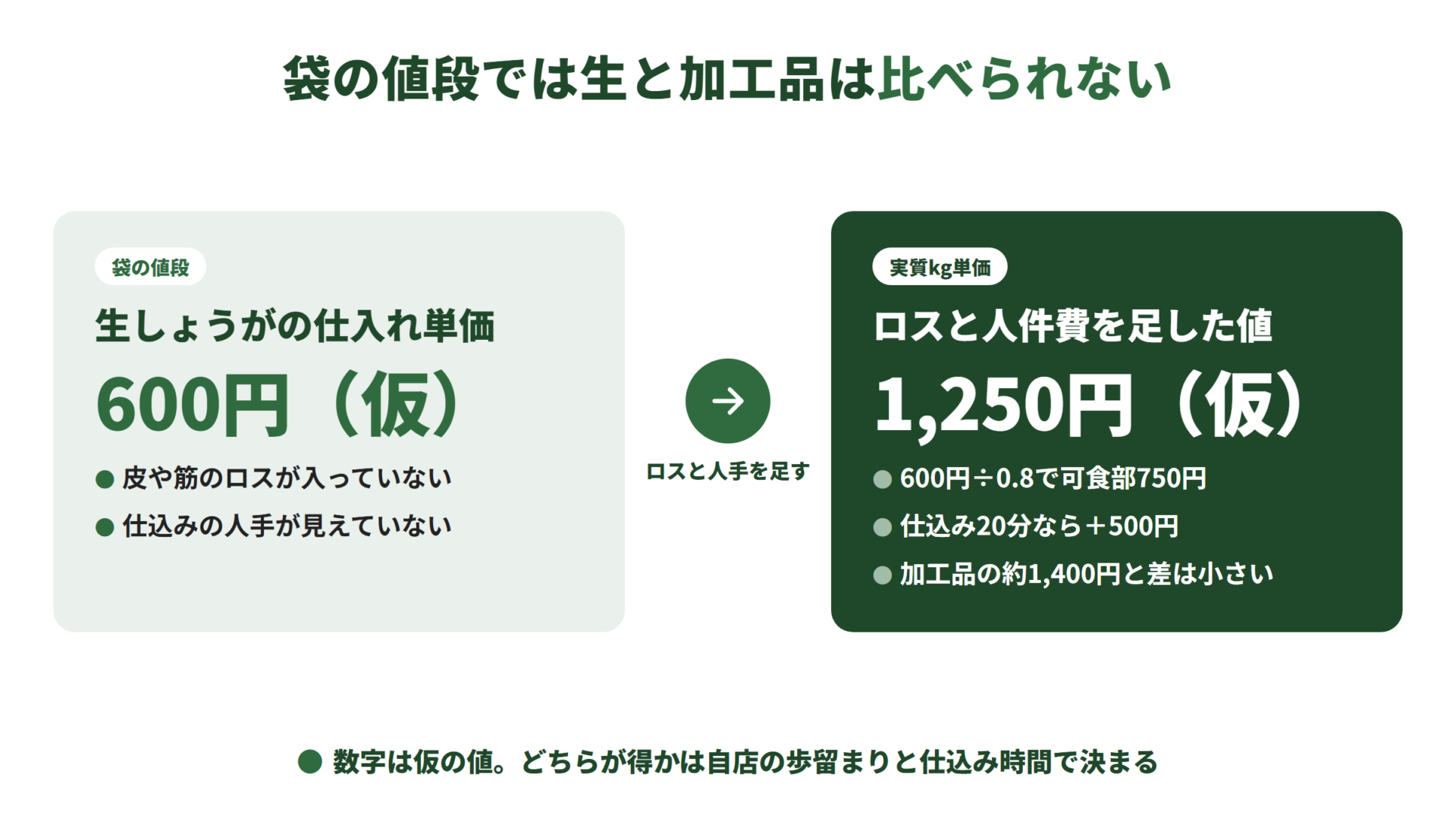 生の根しょうがは袋の値段では600円(仮)だが、歩留まり80%で割ると750円、仕込み20分の人件費500円を足すと実質1,250円になり、加工品の約1,400円との差は小さくなる。
