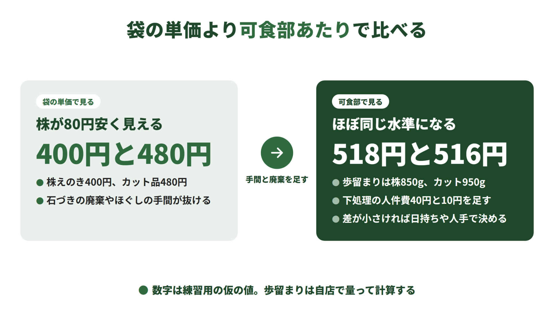 仮の数字の比較。袋の単価では株えのき400円、カット品480円で株が80円安い。歩留まりと下処理の人件費を足すと、可食部1kgあたり約518円と約516円でほぼ同じ水準になる。