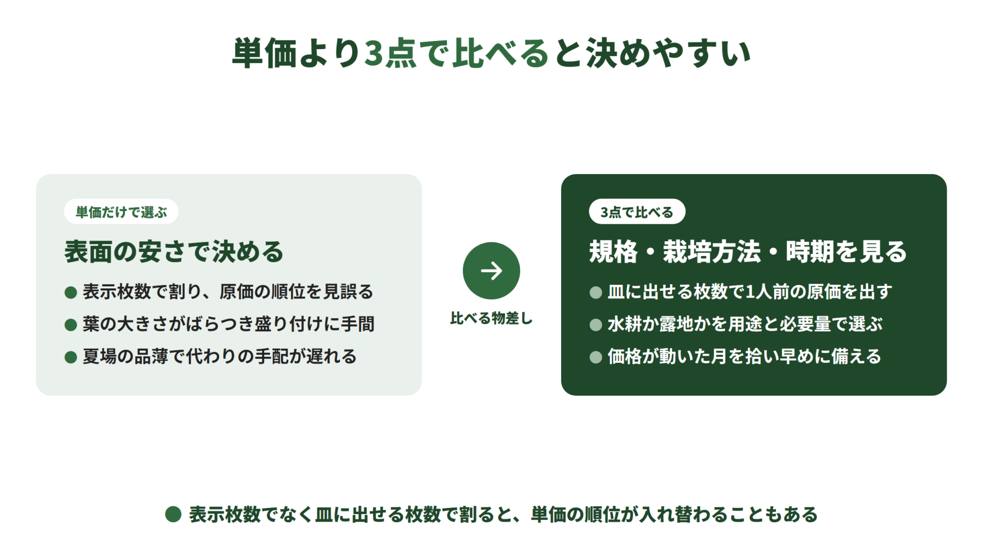 左は単価だけで選ぶ場合。原価の順位を見誤り、葉のばらつきや夏場の品薄で手間が増える。右は規格・栽培方法・時期で比べる場合。使える枚数で原価を出し、用途で栽培方法を選び、値動きに備える。