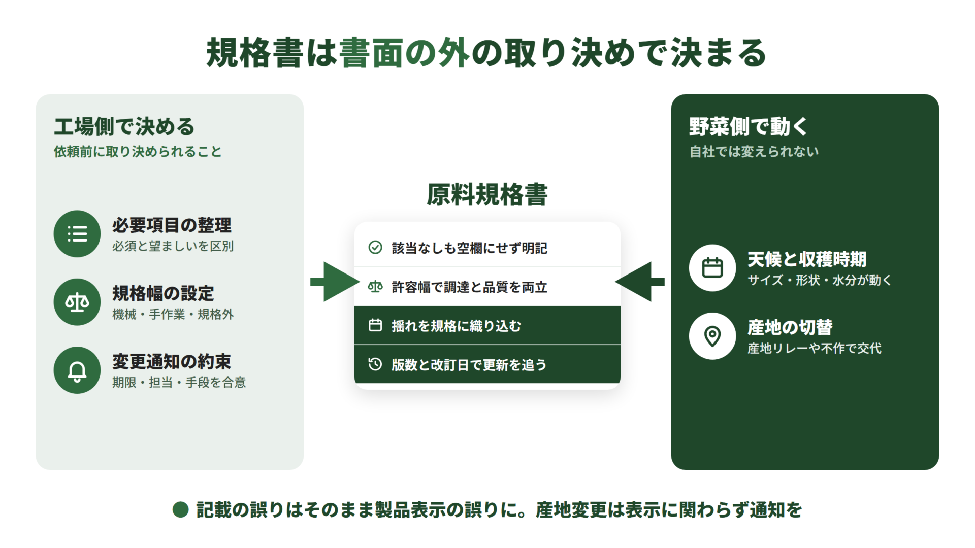 左に工場側で決める必要項目の整理、規格幅の設定、変更通知の約束。右に自社で変えられない天候と収穫時期、産地の切替。両方が中央の原料規格書に集まり、項目の明記、許容幅、揺れの織り込み、版管理として並ぶ図
