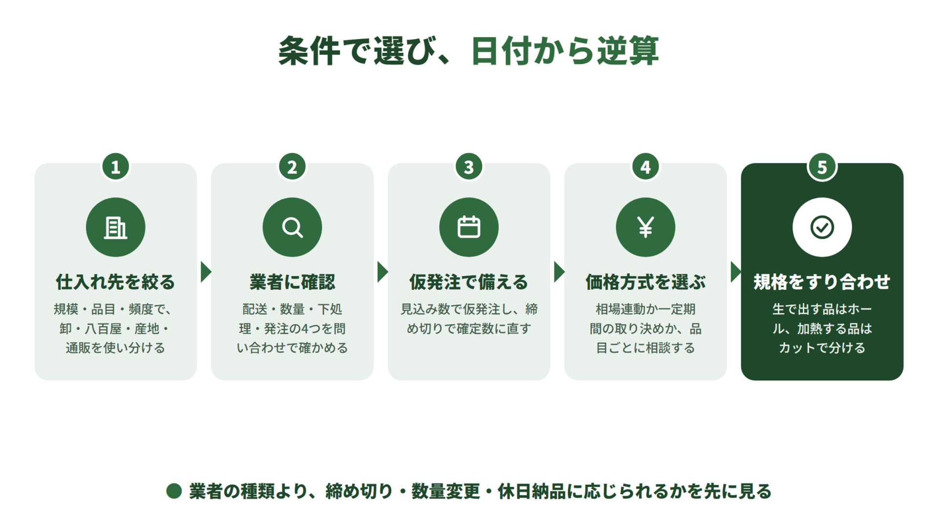 ケータリングの野菜仕入れの流れ。仕入れ先を種類で絞り、配送・数量・下処理・発注を確認し、見込み数で仮発注して締め切りで確定、価格方式を選び、ホールとカットを品目ごとに分ける
