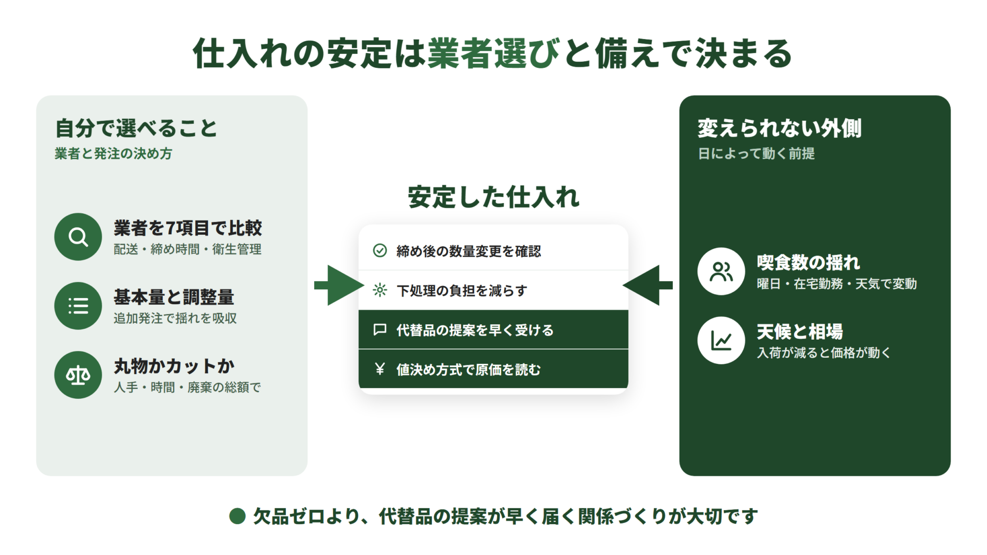 左に自分で選べること(業者を7項目で比較、基本量と調整量の発注、丸物かカットか)、右に変えられない喫食数の揺れと天候・相場。両方が安定した仕入れに集まり、数量変更や代替品提案、値決め方式で備える図