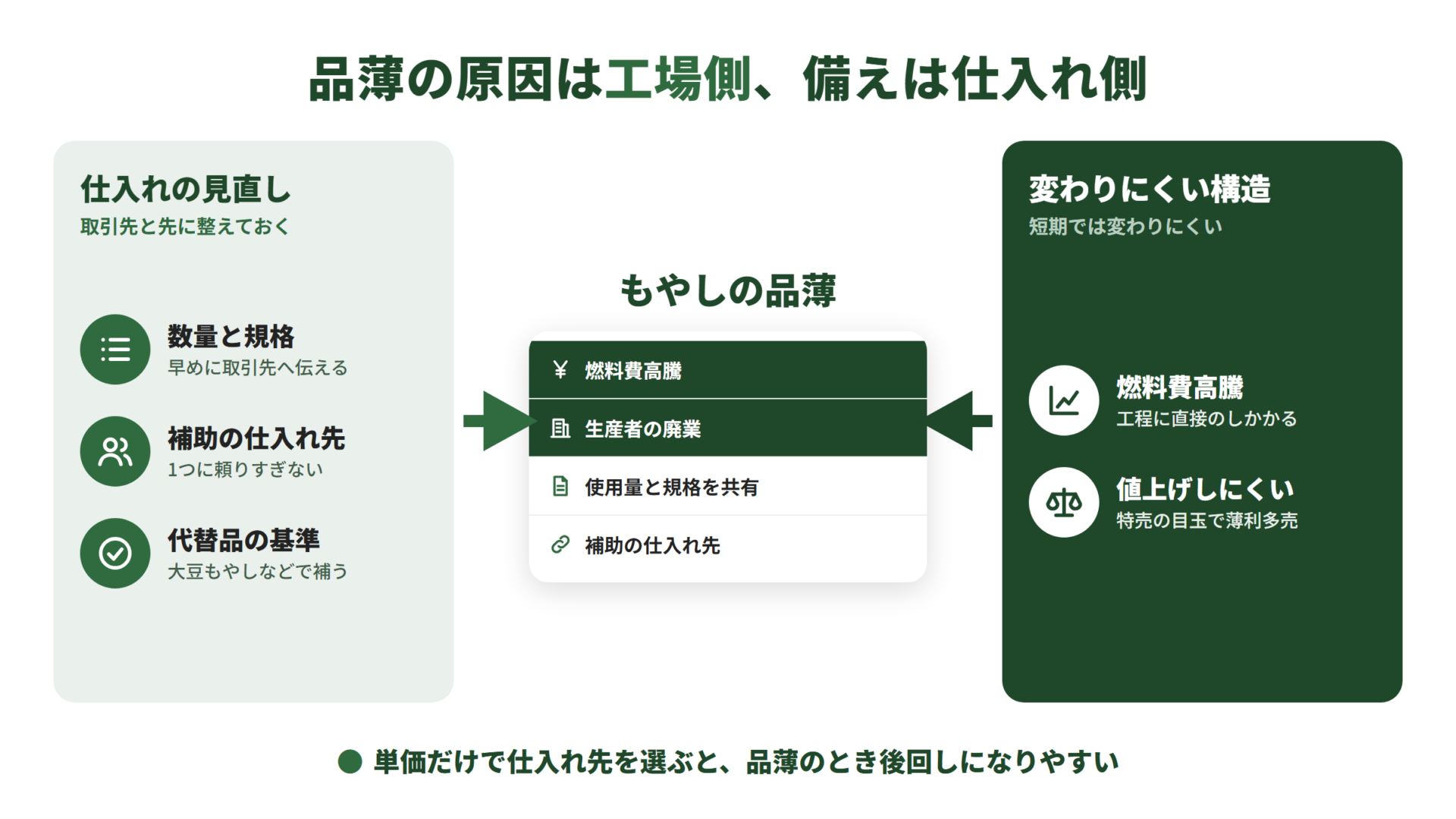 もやしの品薄に集まる要因の図。右は変わりにくい構造として燃料費高騰と値上げしにくい取引構造。左は仕入れの見直しとして数量と規格を早めに伝える、補助の仕入れ先を持つ、代替品の基準を決める。