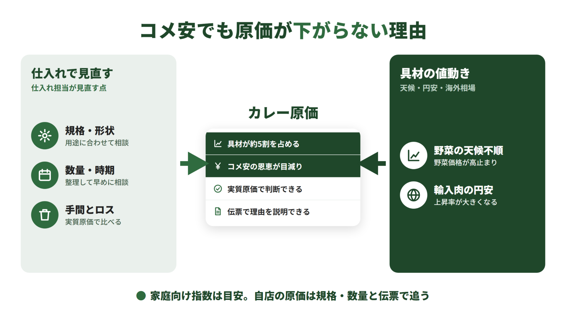 カレー原価に集まる要因の図。右は野菜の天候不順と輸入肉の円安で、具材が約5割を占めコメ安の恩恵が目減りする。左は規格・形状、数量・時期、手間とロスの見直しで、実質原価で判断し伝票で理由を説明できる。