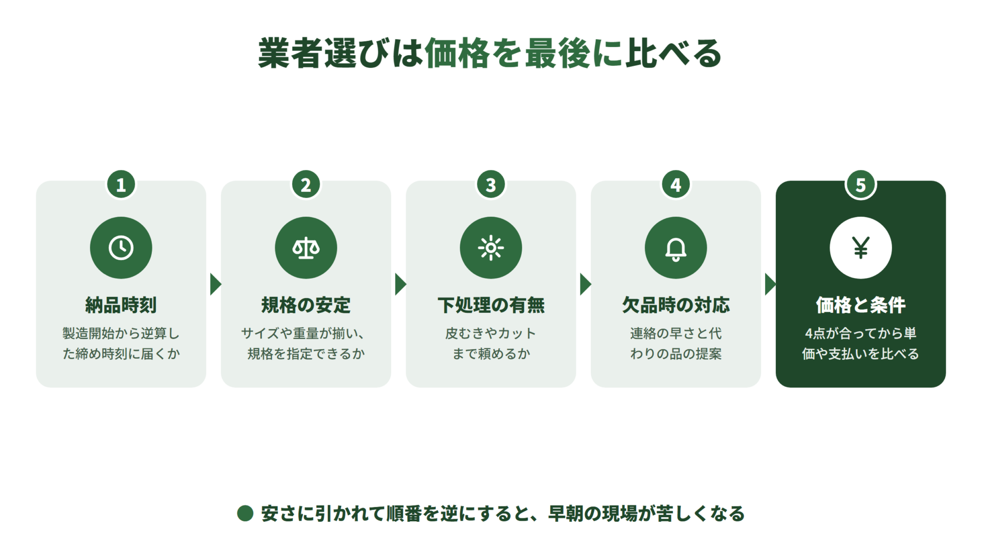 弁当屋の野菜仕入れ業者を比べる順番の図。納品時刻、規格の安定、下処理の有無、欠品時の対応の4点を先に確かめ、合ったうえで最後に価格や支払い条件を比べる。
