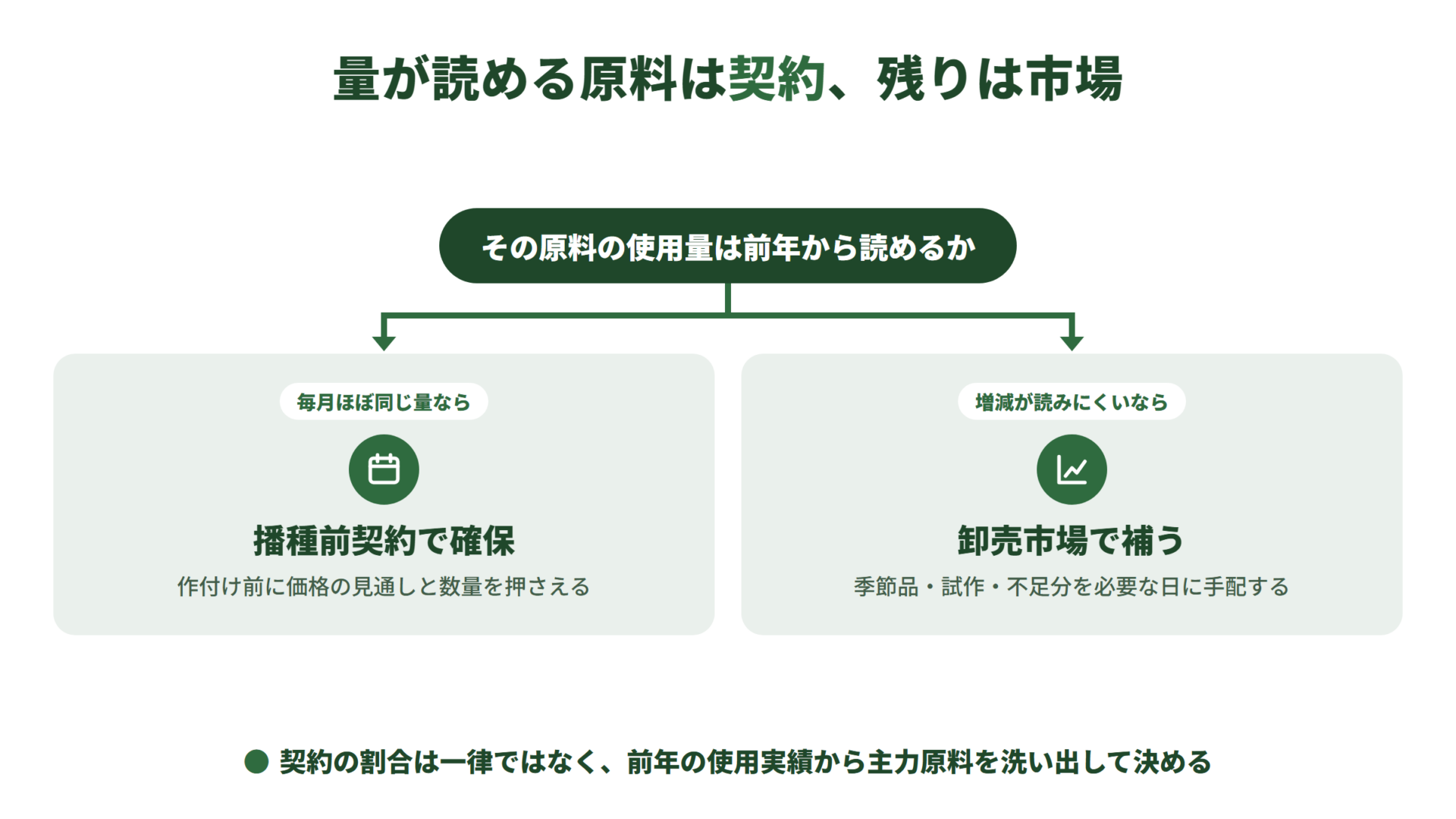 原料の使用量が前年から読めるかで仕入れ方が分かれる図。毎月ほぼ同じ量なら播種前契約で価格と数量を確保し、増減が読みにくい季節品・試作・不足分は卸売市場で必要な日に補う。