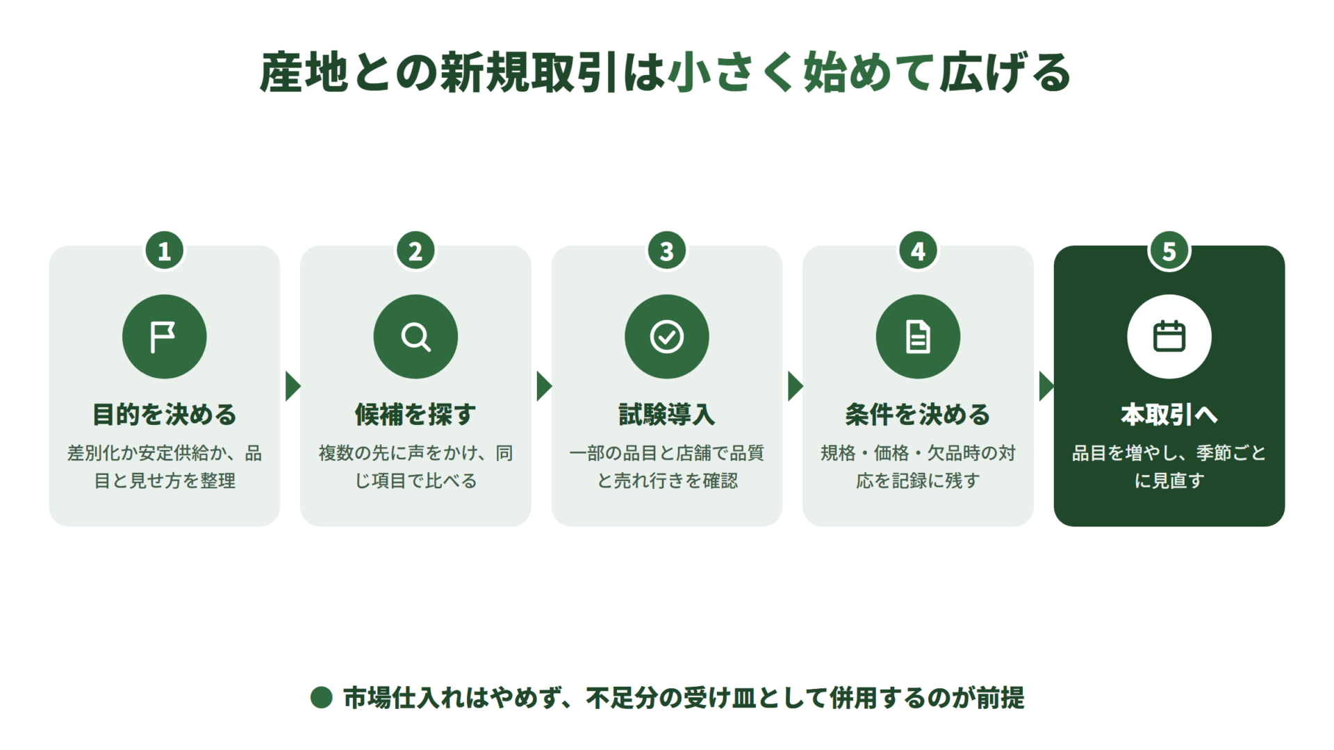 産地との新規取引の5段階。目的を決める、複数の候補を同じ項目で比べる、一部の品目と店舗で試験導入する、規格や価格、欠品時の対応を決めて記録する、品目を増やし季節ごとに見直す。