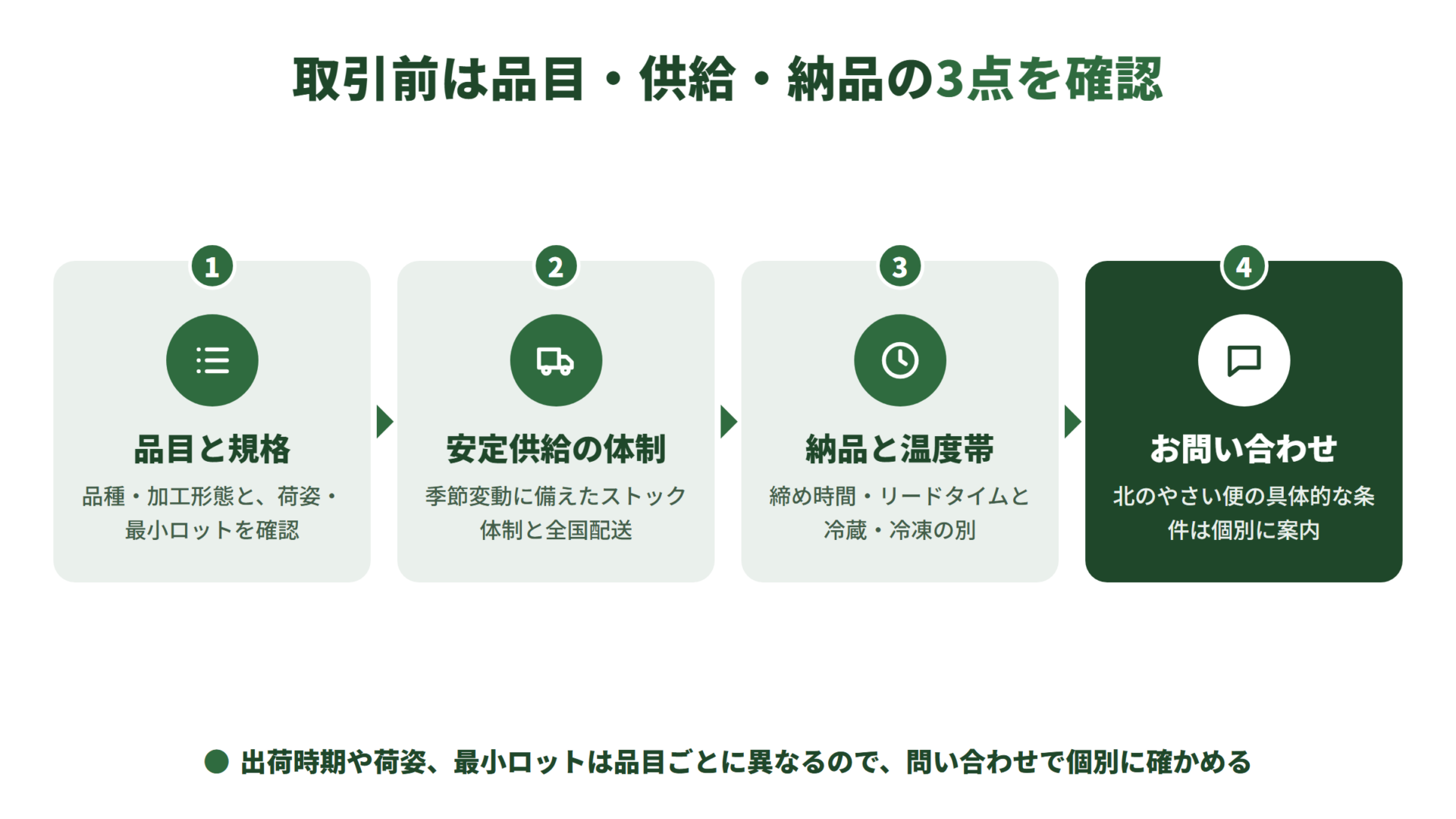 仲卸業者が北海道産青果の取引前に確認する流れ。品目と規格、安定供給の体制、納品と温度帯を順に確かめ、最後に問い合わせで北のやさい便の具体的な条件の案内を受ける。