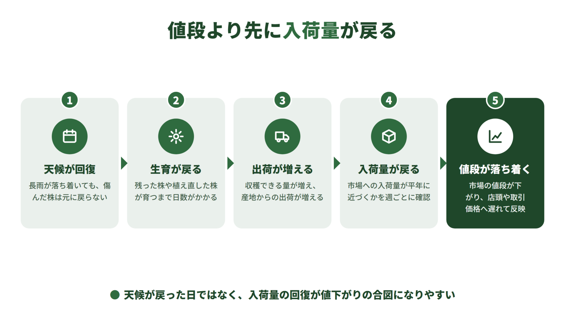 ブロッコリーの値段が戻るまでの流れ。天候が回復し、株の生育が戻り、産地の出荷が増え、市場の入荷量が増え、最後に市場の値段が下がって店頭や取引価格に遅れて反映される。