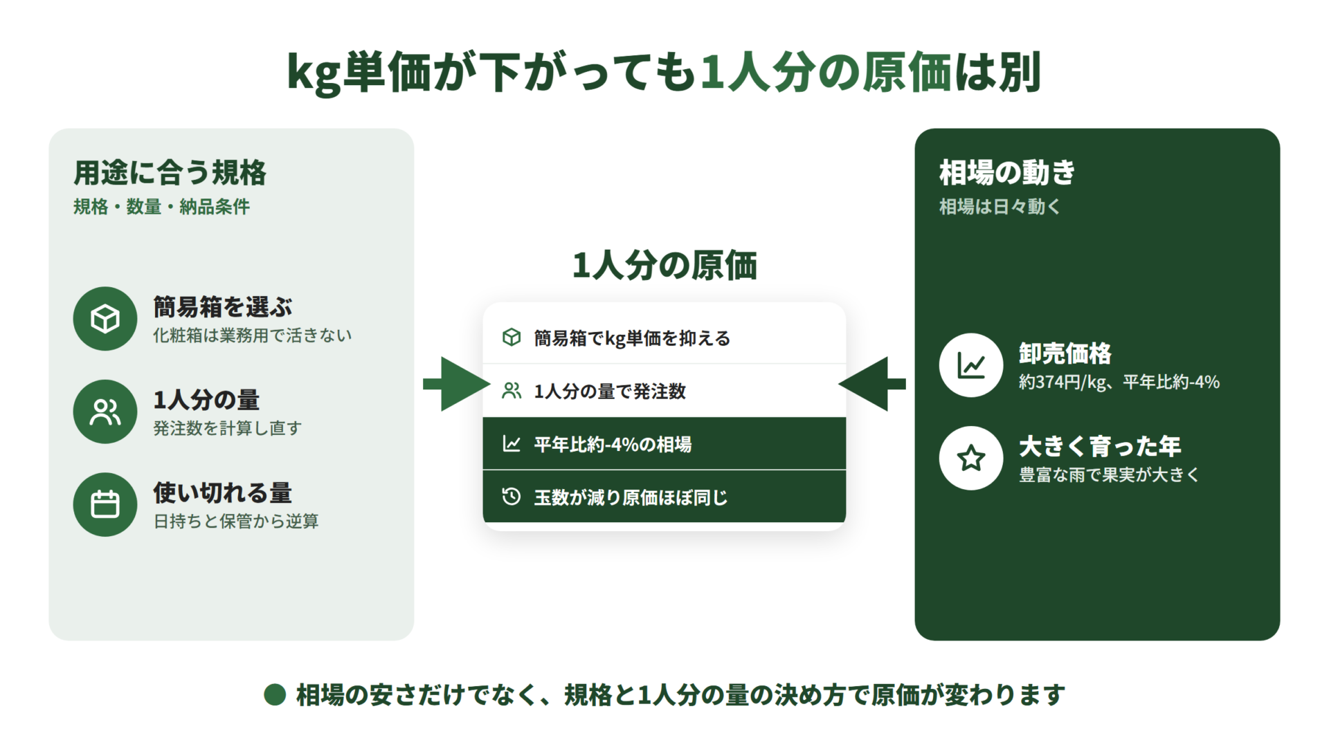 左は自社で決める用途に合う規格・1人分の量・使い切れる量、右は相場の動きと大きく育った年。両方が中央の1人分の原価に集まる図