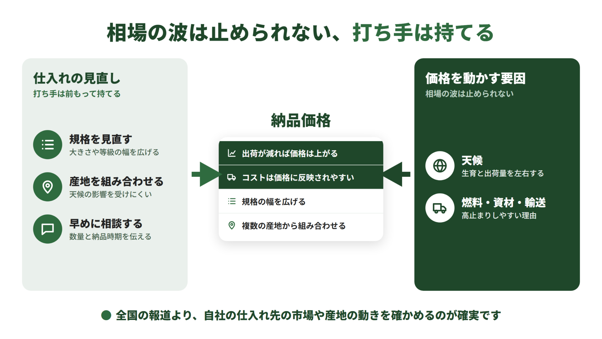 左に自社で選べる打ち手として規格の見直し、産地の組み合わせ、早めの相談。右に止められない要因として天候と燃料・資材・輸送のコスト。両方が中央の納品価格に集まる図